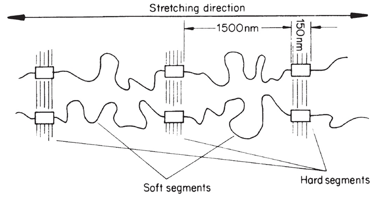 شکل‌ شماتیک قسمت‌های سخت و نرم در پلی یورتان ترموپلاستیک