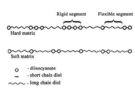 شکل‌ شماتیک اجزای تشکیل دهنده‌ی زنجیره‌ی پلیمری پلی یورتان ترموپلاستیک 