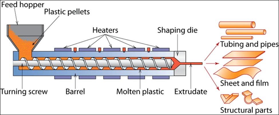 شکل‌ شماتیک اجزای قالب‌گیری ترموپلاستیک پلی‌یورتان با روش اکستروژن
